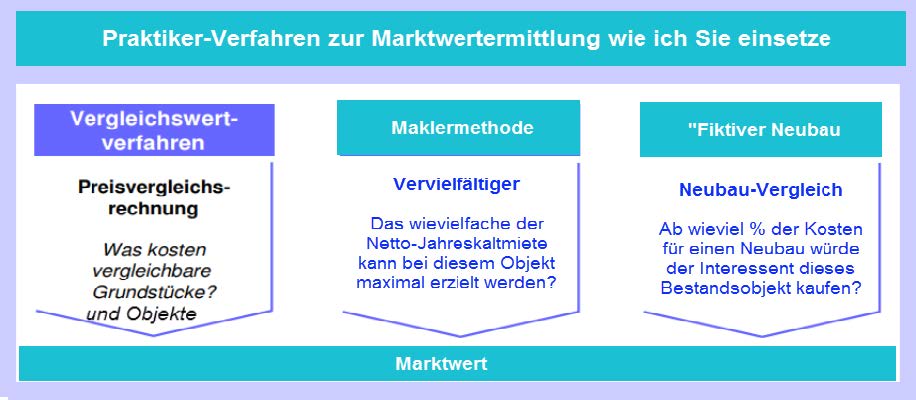 selbstgenutzte Gewerbeimmobilien treffsicher bewerten - Bewertungsmethoden allgemein