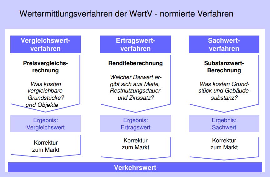 selbstgenutzte Gewerbeimmobilien treffsicher bewerten - Bewertungsmethoden allgemein