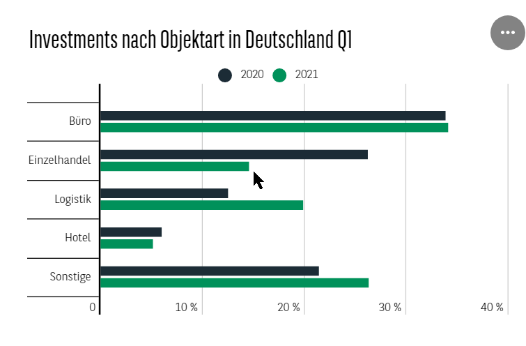 Überblick welche Arten vermieteter Gewerbeimmobilien am meisten verkauft werden 